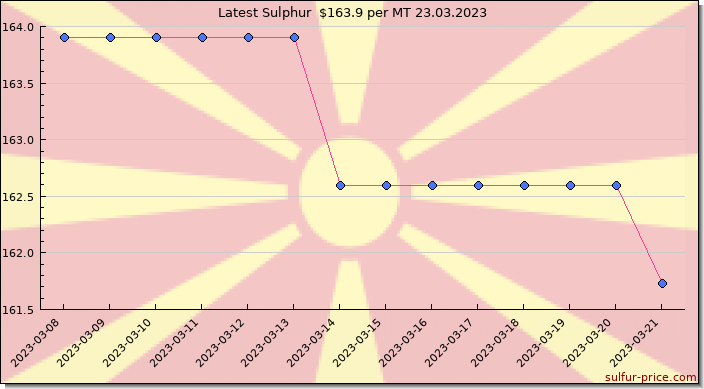 Price on sulfur in North Macedonia today 23.03.2023